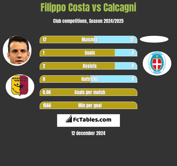 Filippo Costa vs Calcagni h2h player stats