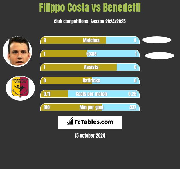 Filippo Costa vs Benedetti h2h player stats