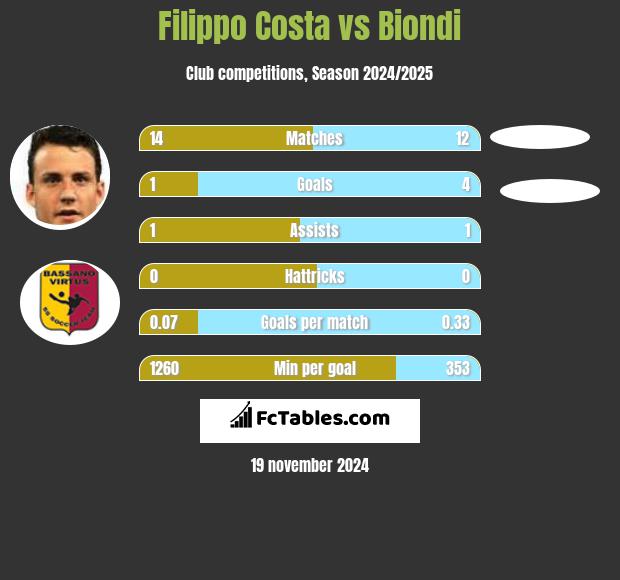 Filippo Costa vs Biondi h2h player stats