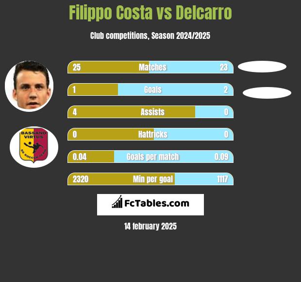 Filippo Costa vs Delcarro h2h player stats