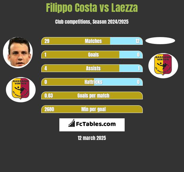 Filippo Costa vs Laezza h2h player stats