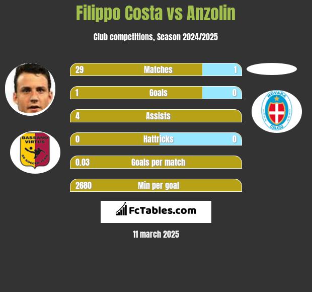 Filippo Costa vs Anzolin h2h player stats