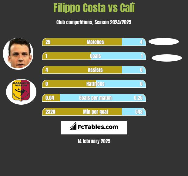 Filippo Costa vs Calì h2h player stats