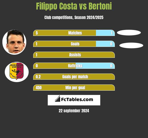 Filippo Costa vs Bertoni h2h player stats