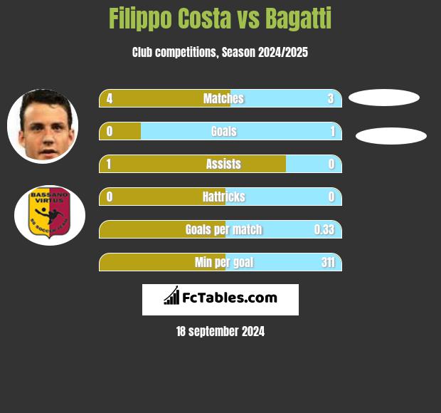 Filippo Costa vs Bagatti h2h player stats