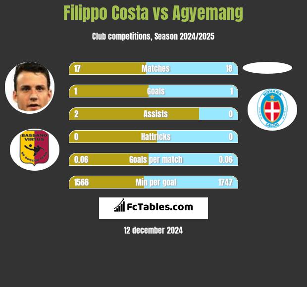 Filippo Costa vs Agyemang h2h player stats