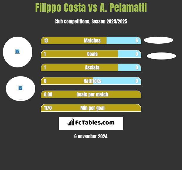 Filippo Costa vs A. Pelamatti h2h player stats