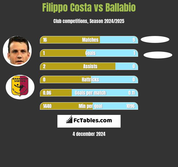 Filippo Costa vs Ballabio h2h player stats