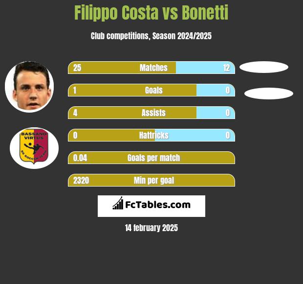 Filippo Costa vs Bonetti h2h player stats