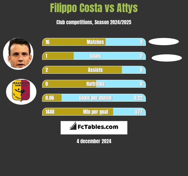 Filippo Costa vs Attys h2h player stats