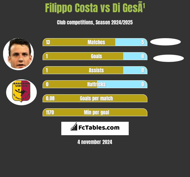 Filippo Costa vs Di GesÃ¹ h2h player stats