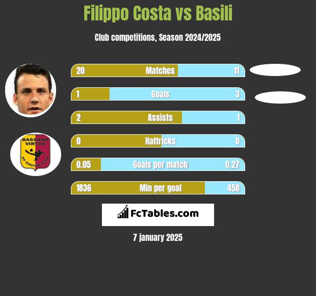 Filippo Costa vs Basili h2h player stats