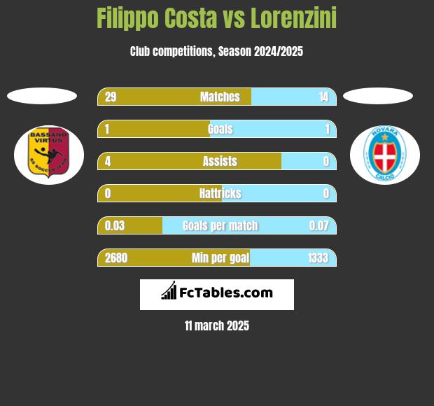 Filippo Costa vs Lorenzini h2h player stats