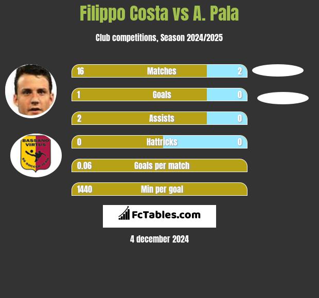 Filippo Costa vs A. Pala h2h player stats