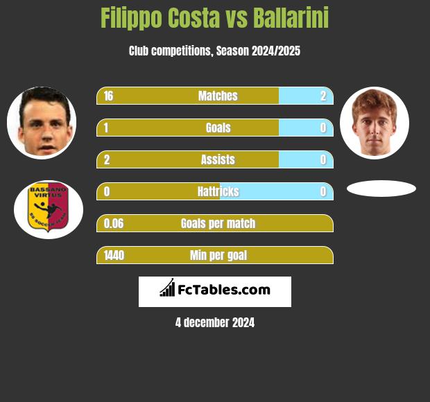 Filippo Costa vs Ballarini h2h player stats