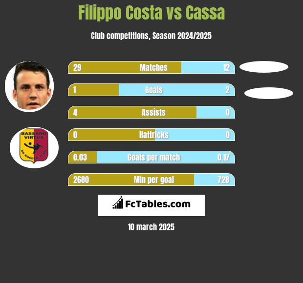 Filippo Costa vs Cassa h2h player stats