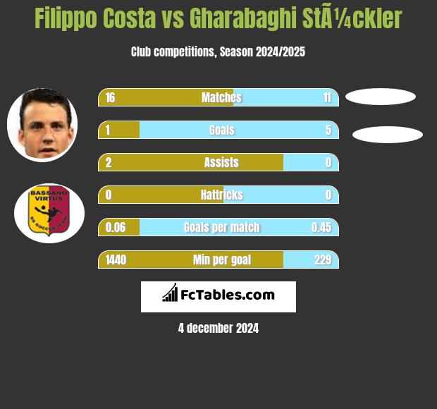 Filippo Costa vs Gharabaghi StÃ¼ckler h2h player stats