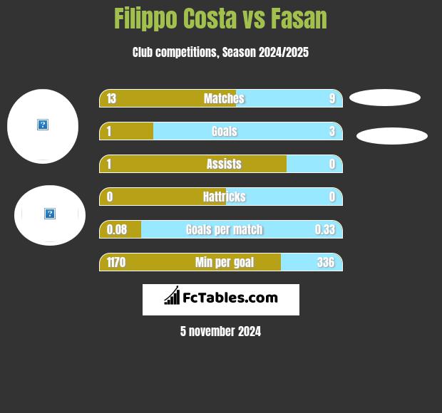 Filippo Costa vs Fasan h2h player stats