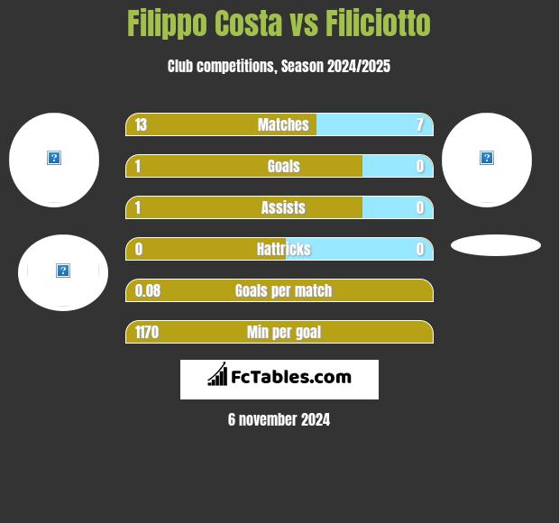 Filippo Costa vs Filiciotto h2h player stats