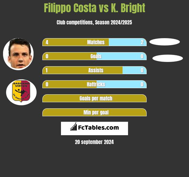 Filippo Costa vs K. Bright h2h player stats