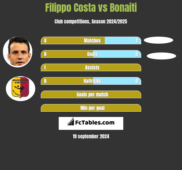 Filippo Costa vs Bonaiti h2h player stats