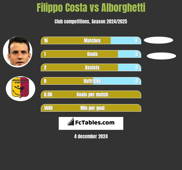 Filippo Costa vs Alborghetti h2h player stats