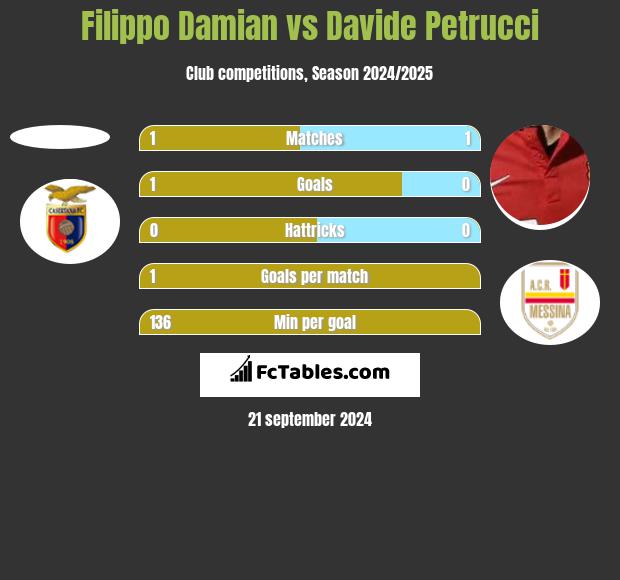 Filippo Damian vs Davide Petrucci h2h player stats