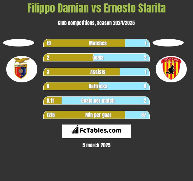 Filippo Damian vs Ernesto Starita h2h player stats