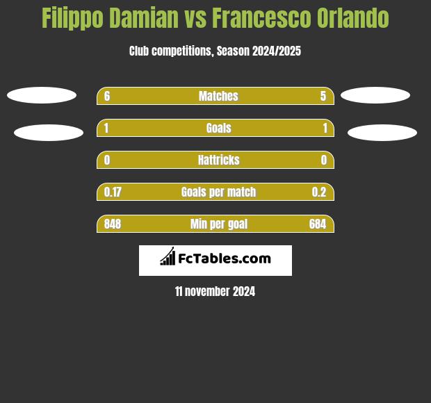 Filippo Damian vs Francesco Orlando h2h player stats