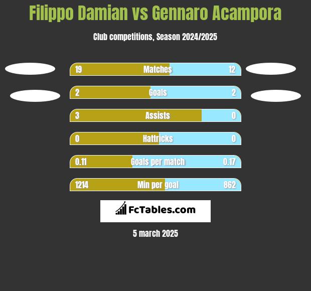 Filippo Damian vs Gennaro Acampora h2h player stats