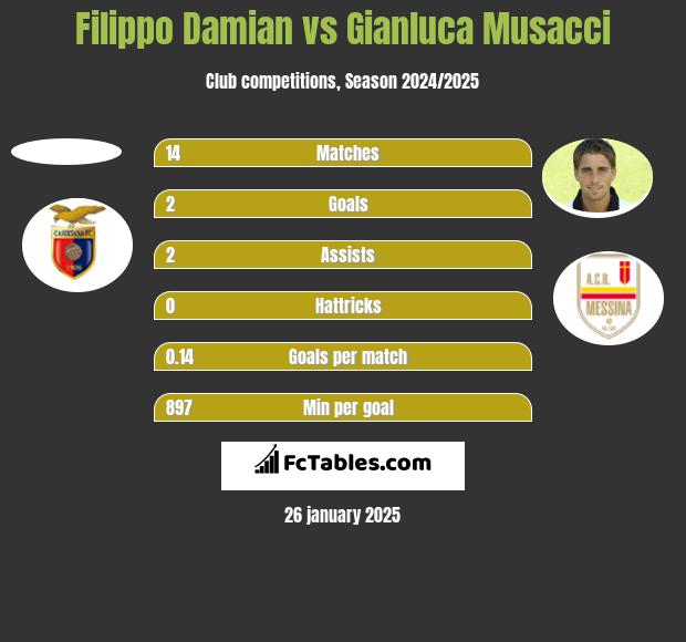 Filippo Damian vs Gianluca Musacci h2h player stats