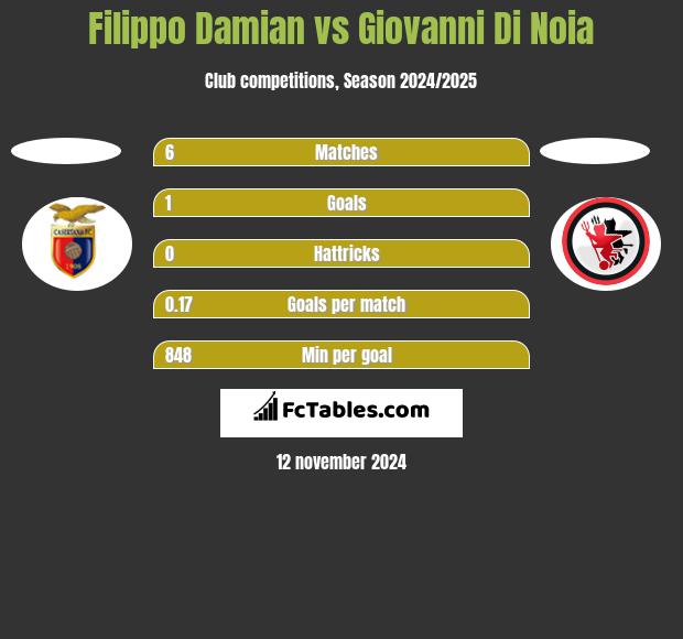 Filippo Damian vs Giovanni Di Noia h2h player stats