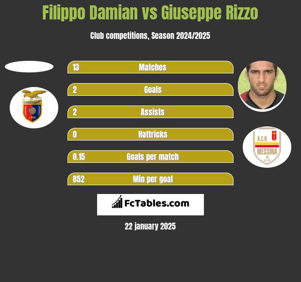 Filippo Damian vs Giuseppe Rizzo h2h player stats