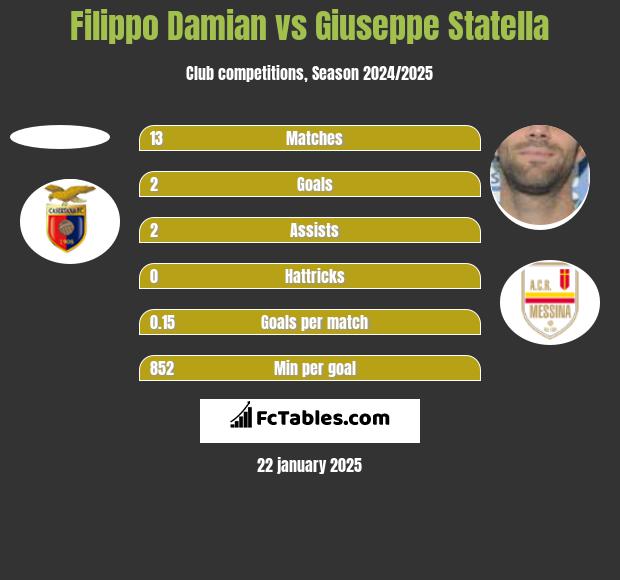 Filippo Damian vs Giuseppe Statella h2h player stats