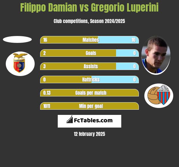 Filippo Damian vs Gregorio Luperini h2h player stats