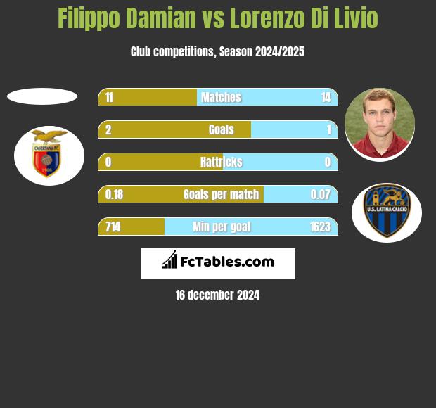 Filippo Damian vs Lorenzo Di Livio h2h player stats