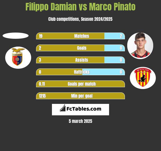 Filippo Damian vs Marco Pinato h2h player stats