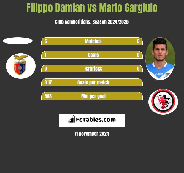 Filippo Damian vs Mario Gargiulo h2h player stats