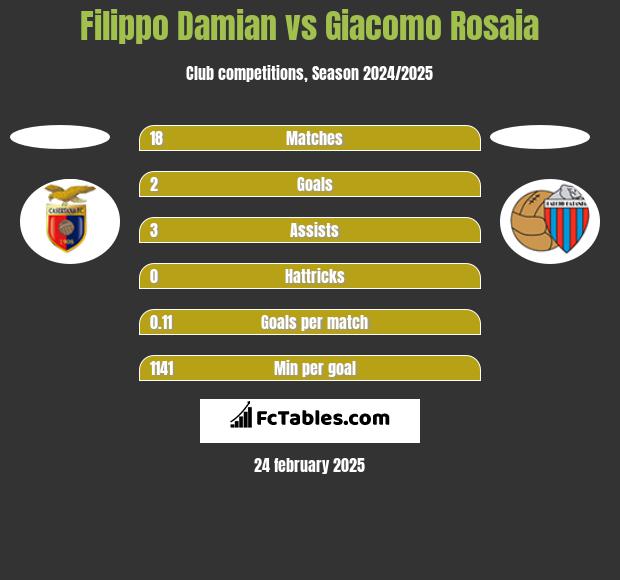 Filippo Damian vs Giacomo Rosaia h2h player stats