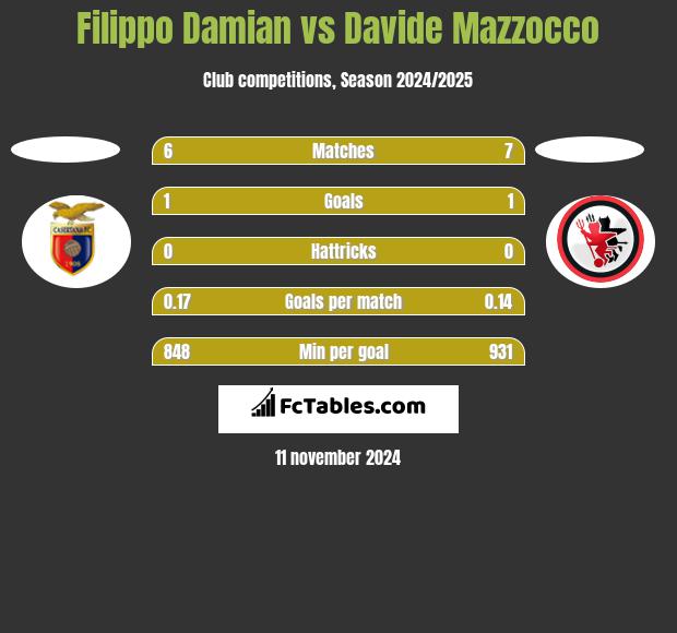 Filippo Damian vs Davide Mazzocco h2h player stats