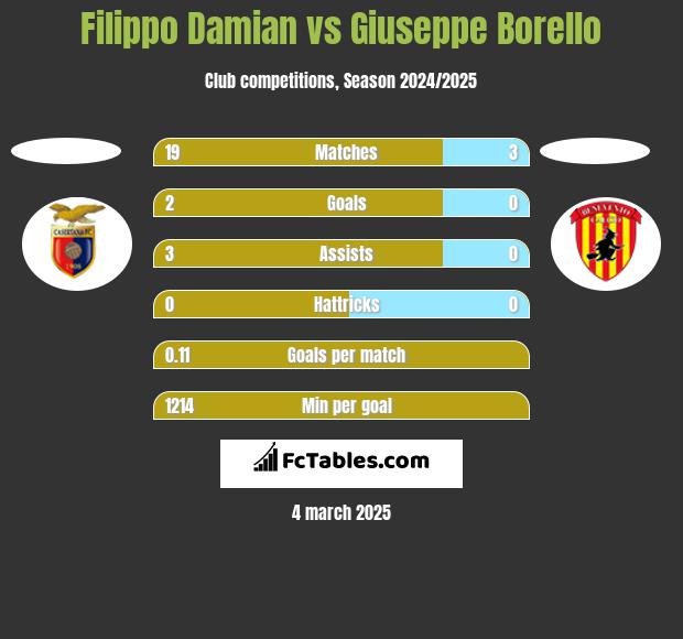 Filippo Damian vs Giuseppe Borello h2h player stats