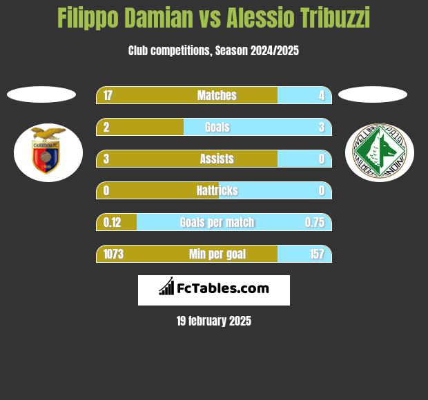 Filippo Damian vs Alessio Tribuzzi h2h player stats