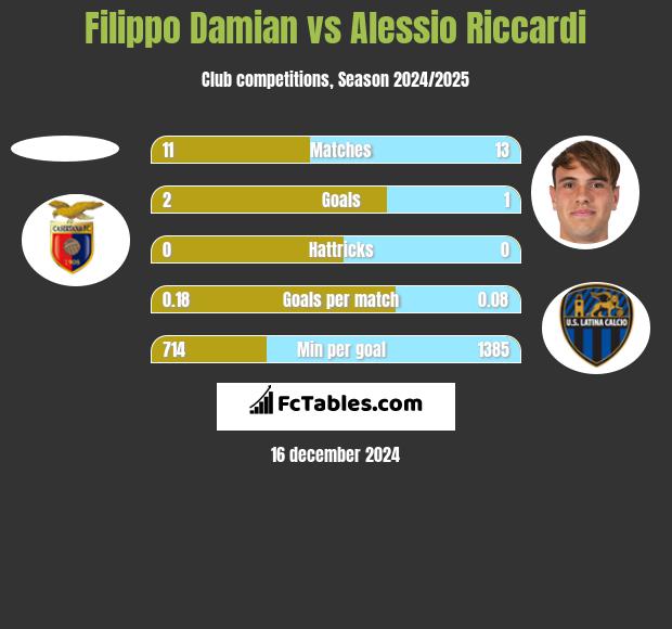 Filippo Damian vs Alessio Riccardi h2h player stats