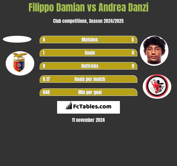 Filippo Damian vs Andrea Danzi h2h player stats