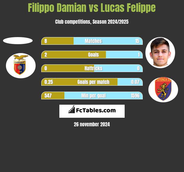 Filippo Damian vs Lucas Felippe h2h player stats