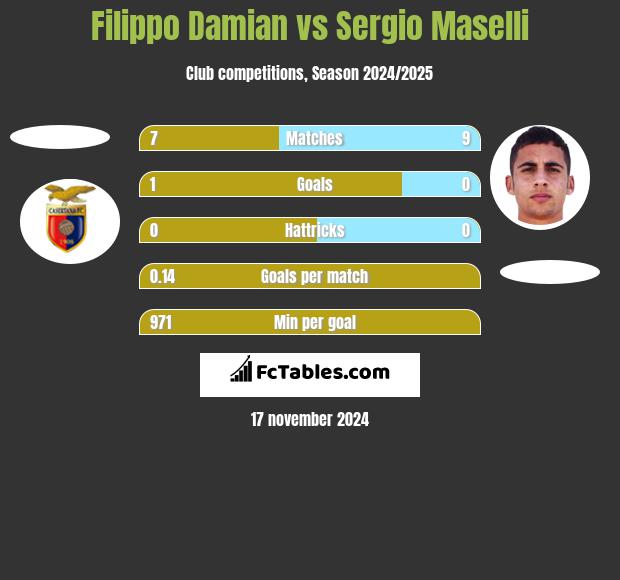 Filippo Damian vs Sergio Maselli h2h player stats