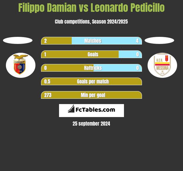 Filippo Damian vs Leonardo Pedicillo h2h player stats