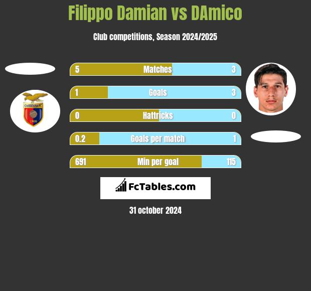 Filippo Damian vs DAmico h2h player stats