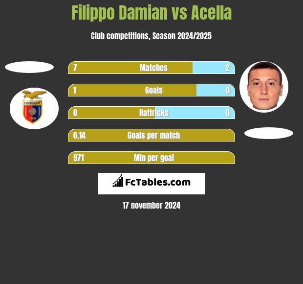 Filippo Damian vs Acella h2h player stats