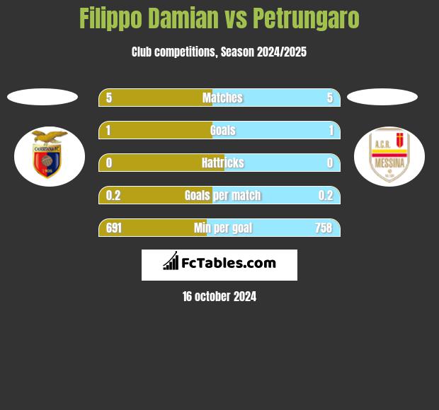 Filippo Damian vs Petrungaro h2h player stats